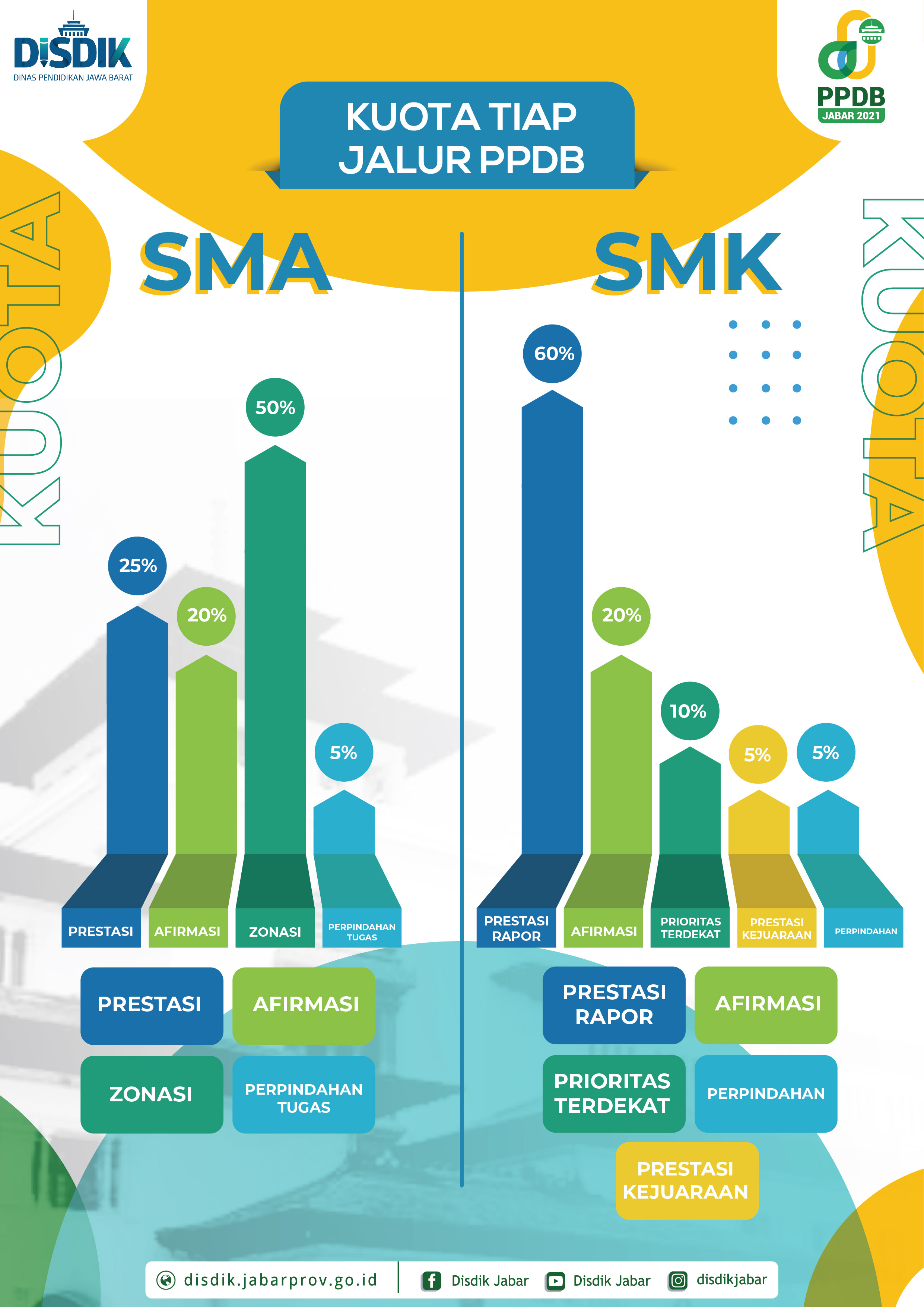 Kuota Tiap Jalur PPDB